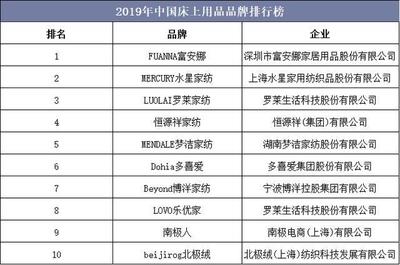 2019年中國床上用品市場(chǎng)回顧 時(shí)尚化與多功能化成趨勢(shì)，家居制造業(yè)升級(jí)顯著